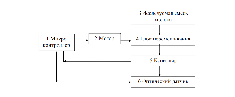 Структурная схема анализатора молока вискозиметрического «Соматос-Мини»